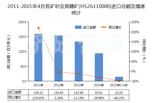 2011-2015年4月鎢礦砂及其精礦(HS26110000)進(jìn)口總額及增速統(tǒng)計(jì) 2011-2015年4月鎢礦砂及其精礦(HS26110000)進(jìn)口總額及增速統(tǒng)計(jì)